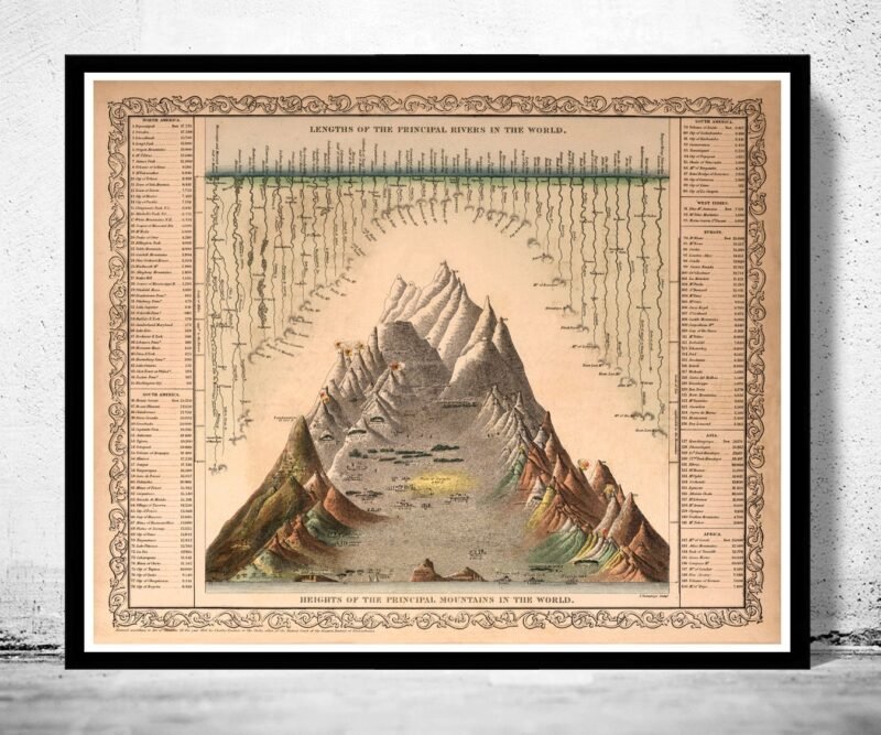 Comparative Mountains and Rivers 1860 | Vintage Poster Wall Art Print | | Map Gift | Anniversary gift | Housewarming Gift